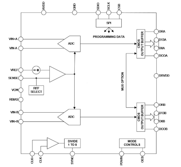 关于可替代AD9251芯炽SC1243模数转换器的参数分析 关于可替代AD9251芯炽SC1243模数转换器的参数分析