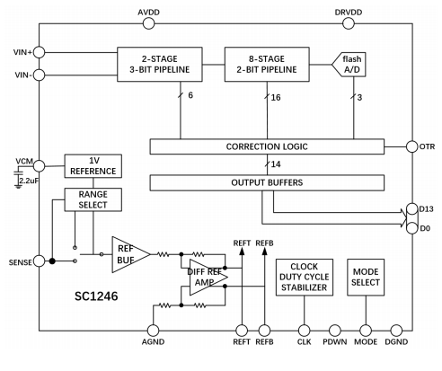 关于可替代AD9245芯炽SC1246模数转换器的参数分析 关于可替代AD9245芯炽SC1246模数转换器的参数分析