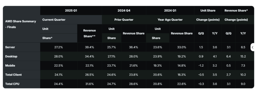 AMD服务器Q1份额破纪录创新高飙至39.4% AMD服务器Q1份额破纪录创新高飙至39.4%
