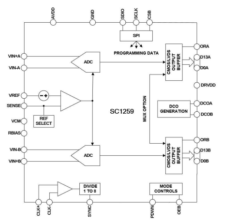 关于可替代AD9258芯炽SC1259模数转换器的参数分析