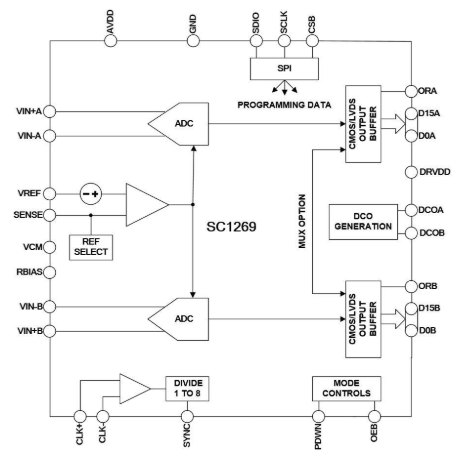 关于可替代AD9268芯炽SC1269模数转换器的参数分析 关于可替代AD9268芯炽SC1269模数转换器的参数分析