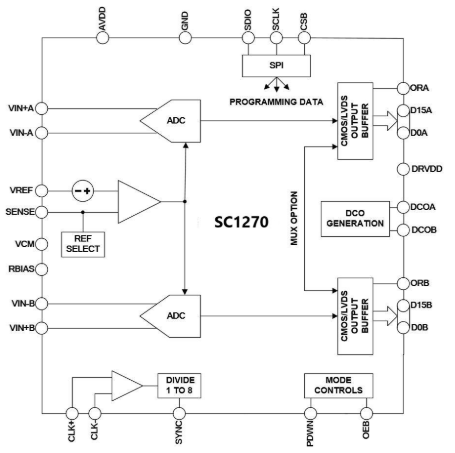 关于可替代AD9269芯炽SC1270模数转换器的参数分析