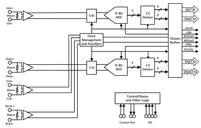 关于可替代ADC08D1000芯炽SC1281模数转换器的参数分析