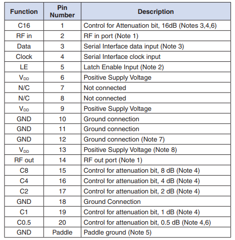 DAT-31R5A-SP+数字步进衰减器的概述及特征应用 DAT-31R5A-SP+数字步进衰减器的概述及特征应用