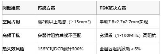 TDK推出全球首款PoC专用一体式电感器 TDK推出全球首款PoC专用一体式电感器