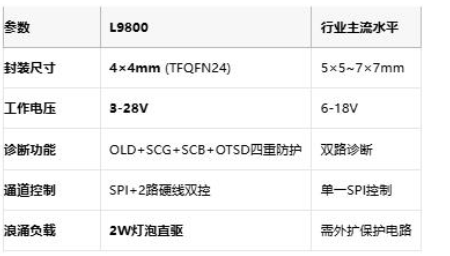 意法半导体8通道车规驱动器重塑车身控制ASIL-B安全边界 意法半导体8通道车规驱动器重塑车身控制ASIL-B安全边界