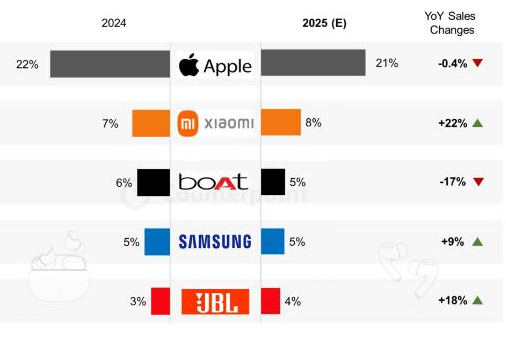 苹果小米三星三足鼎立:2025年全球TWS市场或增长3% 苹果小米三星三足鼎立:2025年全球TWS市场或增长3%