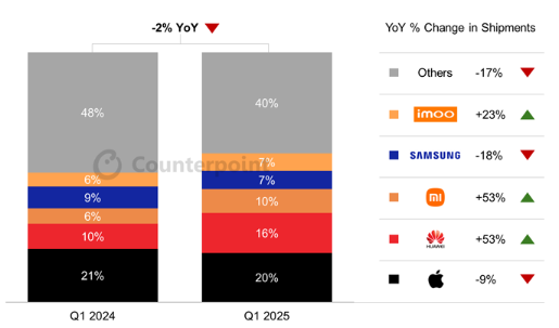 全球智能手表Q1出货量微降2% 中国市场逆势暴涨37% 全球智能手表Q1出货量微降2% 中国市场逆势暴涨37%