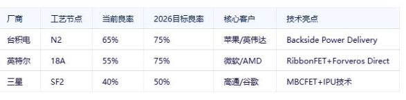 2nm代工良率大揭秘:台积电65%领跑,英特尔55%、三星40% 2nm代工良率大揭秘:台积电65%领跑,英特尔55%、三星40%