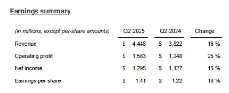 德州仪器Q2财报超预期：营收44.5亿美元，模拟芯片领涨18%