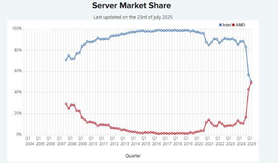 AMD服务器CPU份额突破50%:2025年市场格局迎来“双雄时代” AMD服务器CPU份额突破50%:2025年市场格局迎来“双雄时代”