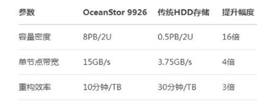 华为发布122.88TB全闪存怪兽:性能提升4倍,HDD替代战打响 华为发布122.88TB全闪存怪兽:性能提升4倍,HDD替代战打响