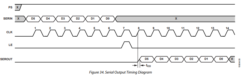 ADRF5720衰减器芯片的串行或并行模式选择分析 ADRF5720衰减器芯片的串行或并行模式选择分析