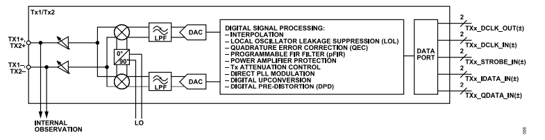 ADRV9006射频（RF）收发器的工作原理分析