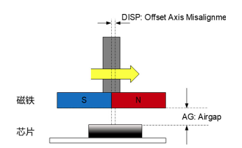 圣邦微VCE275X破局：国产磁编码器挺进汽车核心部件