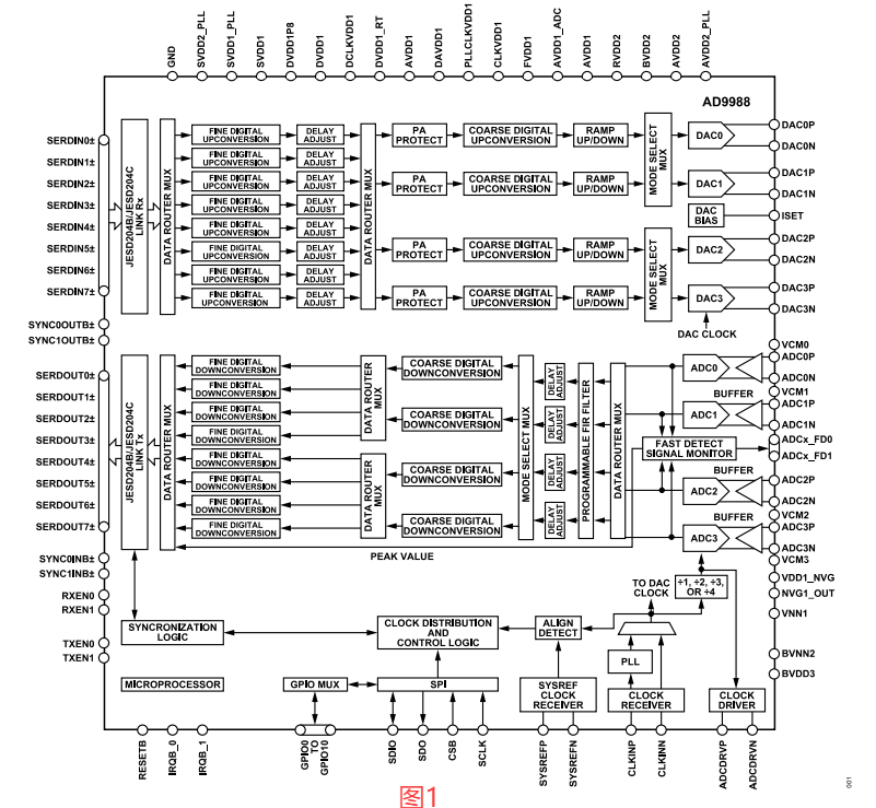 AD9988射频收发器芯片的工作原理理论