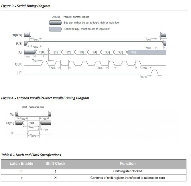 PE43711B-Z射频数字步进衰减器的编程选项分析