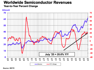 SIA:全球半导体销售额首破600亿美元大关,7月同比增长20.6% SIA:全球半导体销售额首破600亿美元大关,7月同比增长20.6%