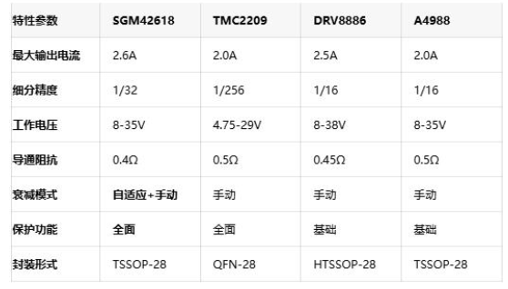 圣邦微SGM42618步进驱动器革新电机控制调试方式