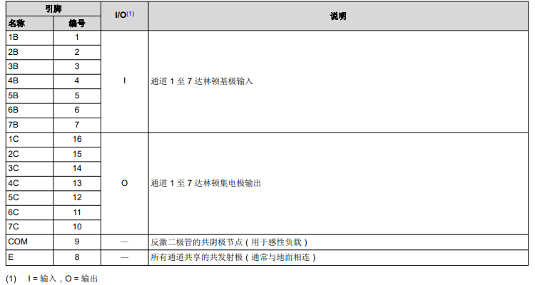ULx200xA器件达林顿晶体管阵列的引脚图及引脚说明