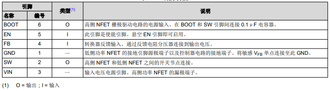 TPS54302同步降压转换器的引脚图及引脚定义说明