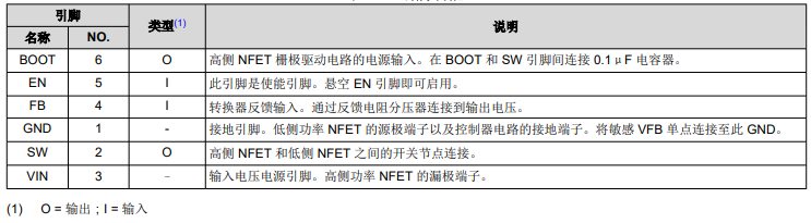 TPS54202降压转换器的定义引脚说明及布局指南！