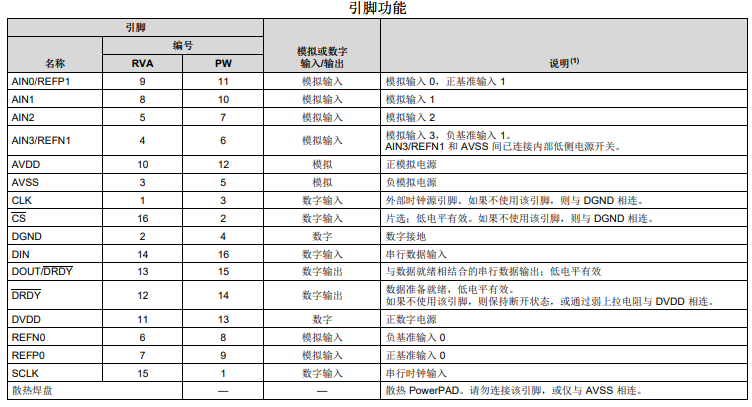ADS1220模数转换器 (ADC)的定义引脚说明