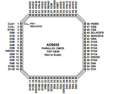 AD9650双通道模数转换器(ADC)的定义引脚说明分析