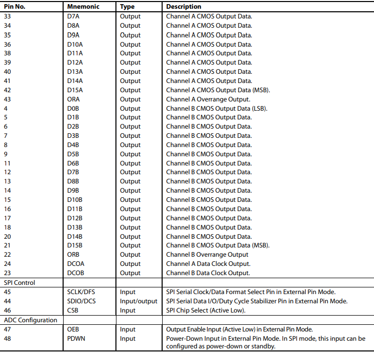 AD9650双通道模数转换器(ADC)的定义引脚说明分析