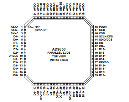 AD9650双通道模数转换器(ADC)的定义引脚说明分析