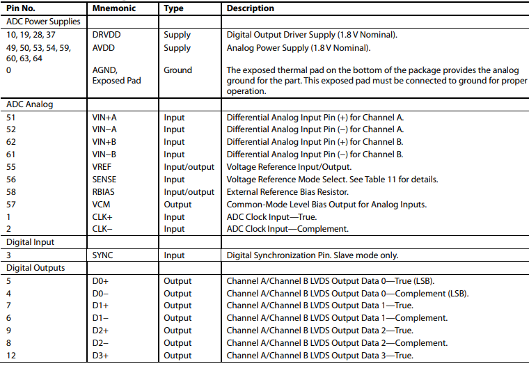 AD9650双通道模数转换器(ADC)的定义引脚说明分析