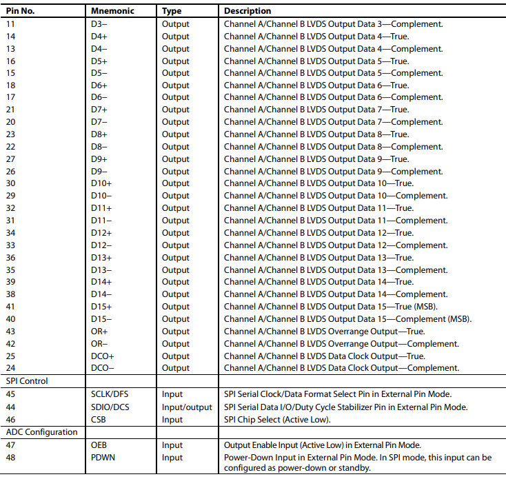 AD9650双通道模数转换器(ADC)的定义引脚说明分析