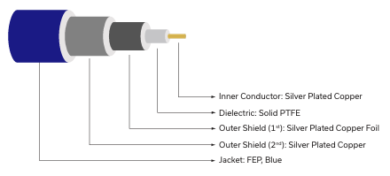 AP110-0.5-W1F+同轴电缆的定义及特征应用说明