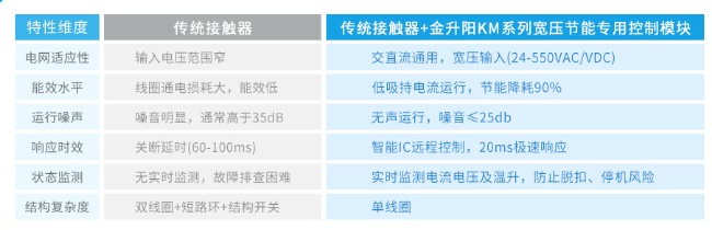金升阳自研IC KM模块实现接触器智能化跃迁