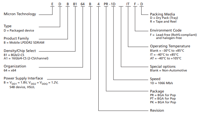 美光LPDDR2 SDRAM的特征及零件编号图