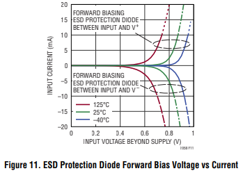 LTC2058低噪声运算放大器的功率耗散和电气过应力和输入保护