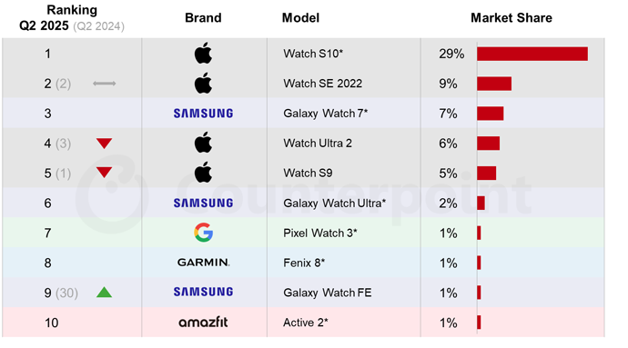 北美智能手表Q2榜单:苹果四机型霸榜,Amazfit Active2成新贵 北美智能手表Q2榜单:苹果四机型霸榜,Amazfit Active2成新贵