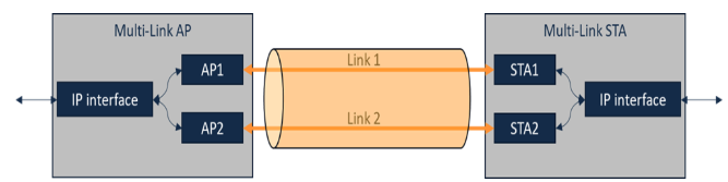 什么是Wi-Fi 7?Wi-Fi 7多链路操作如何释放带宽极限 什么是Wi-Fi 7?Wi-Fi 7多链路操作如何释放带宽极限
