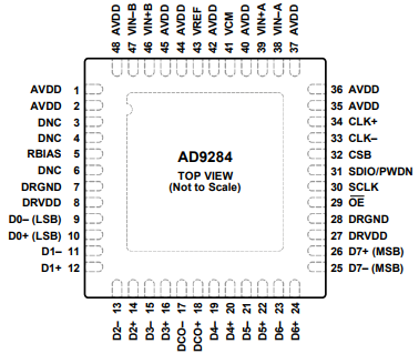 AD9284模数转换器(ADC)的定义、特征及应用引脚图 AD9284模数转换器(ADC)的定义、特征及应用引脚图