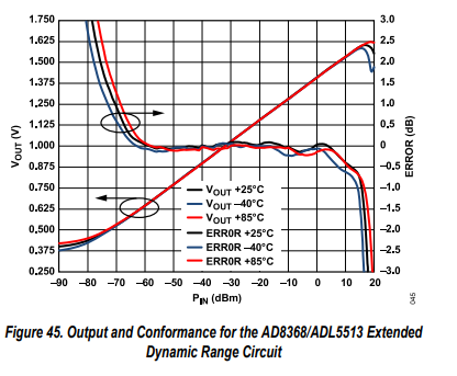 知识点:如何扩展 ADL5513 放大器的动态范围? 知识点:如何扩展 ADL5513 放大器的动态范围?