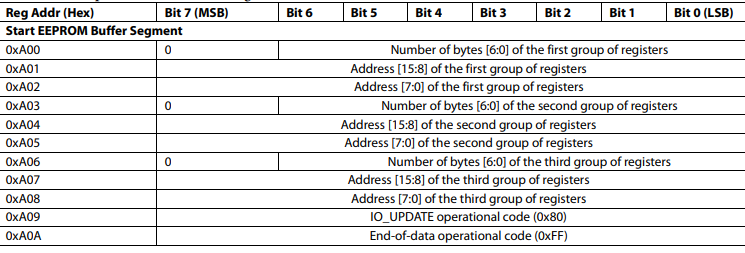亚德诺AD9522时钟发生器的EEPROM 缓冲段编程