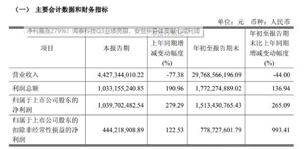 闻泰科技Q3业绩亮眼,安世半导体贡献七成利润 闻泰科技Q3业绩亮眼,安世半导体贡献七成利润
