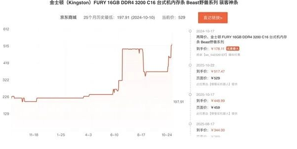 你的内存条比黄金还保值? 你的内存条比黄金还保值?