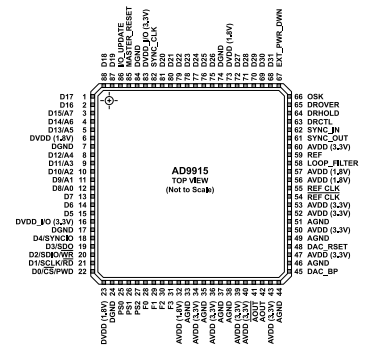 AD9915频率合成器的数字斜坡调制模式