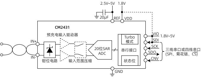 AD4020替代型号CM2431的定义及特征分析