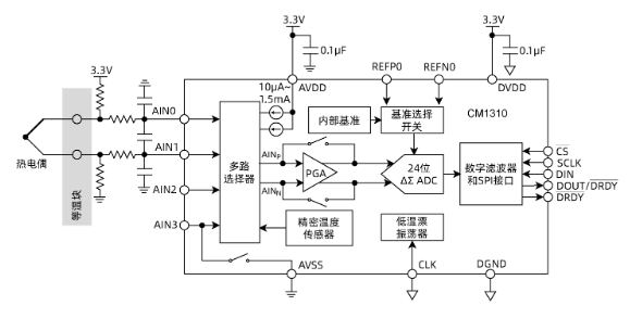 ADS1220替代型号CM1310模数芯片的定义及特征说明
