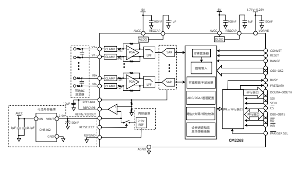 AD7606C-16替代型号CM2268模数芯片的定义及特征说明