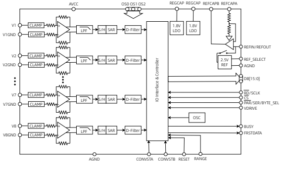 AD7606替代型号士模微CM2248模数芯片的定义及特征说明