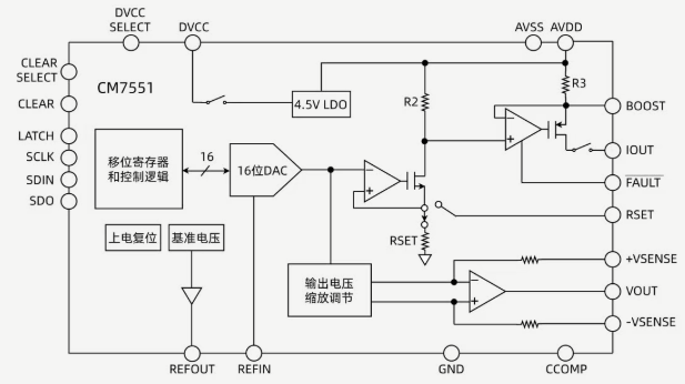 士模微新推出CM7551数模转换器,可替代亚德诺AD5422! 士模微新推出CM7551数模转换器,可替代亚德诺AD5422!