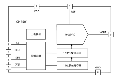 LTC2641替代型号士模微CM7501数模转换器 (DAC) 的定义及特征